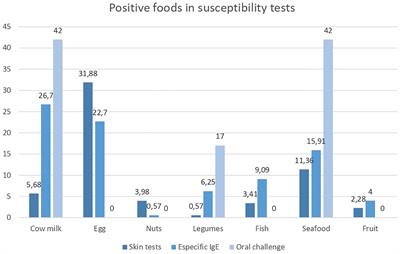 Food allergy spectrum in the tropic: clinical and epidemiological profiles in a colombian hospital. A cross-sectional study